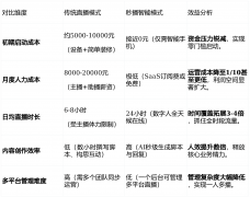 需求间接而火急——提拔销量、降低发卖成本